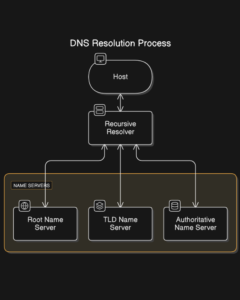 dns query process